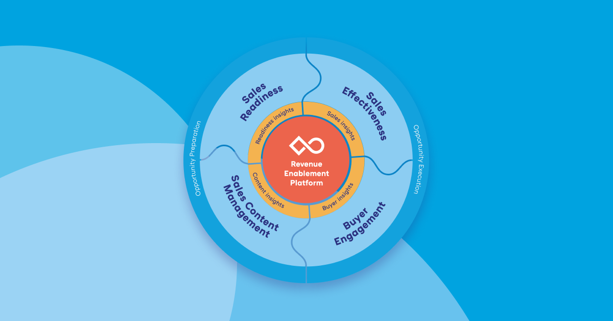 From Reactive to Proactive: Transform your Sales Enablement